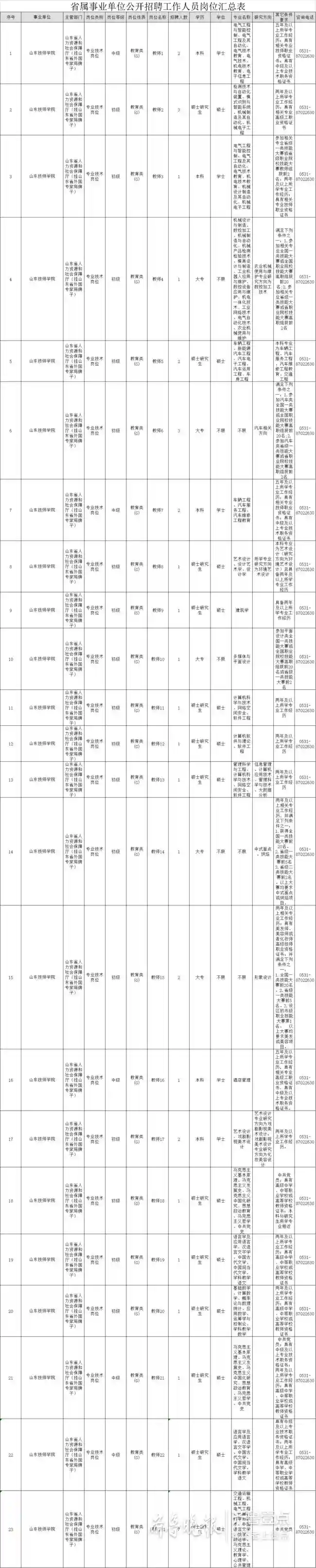 技校毕业生可报考！山东技师学院招聘38名工作人员