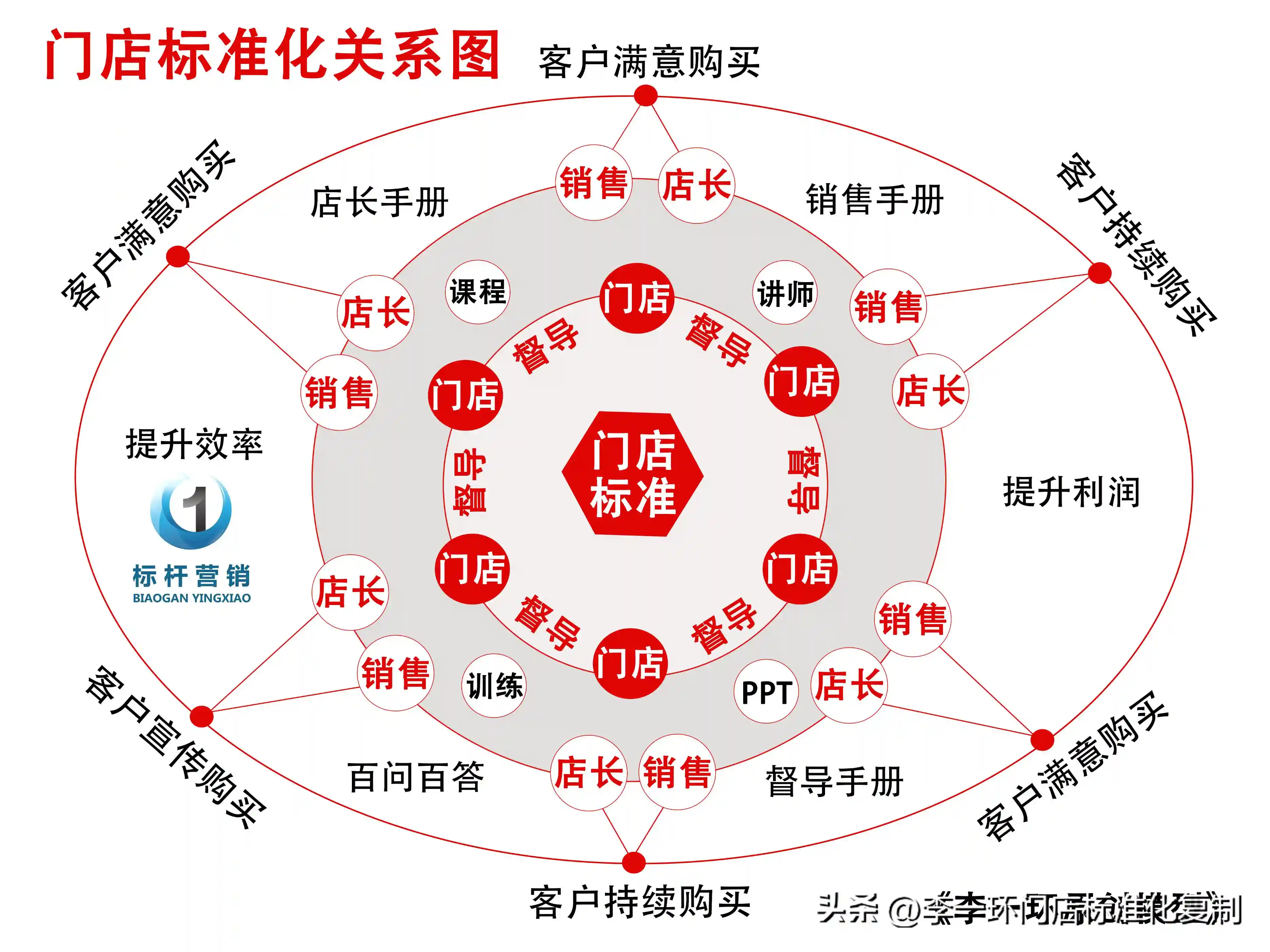 皇家甜心烘焙店长标准化复制：烘焙门店标准化复制与门店运营管理