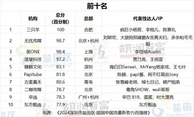 李佳琦、薇娅之后，谁是下一个超级带货王？百强流量机构深度透视