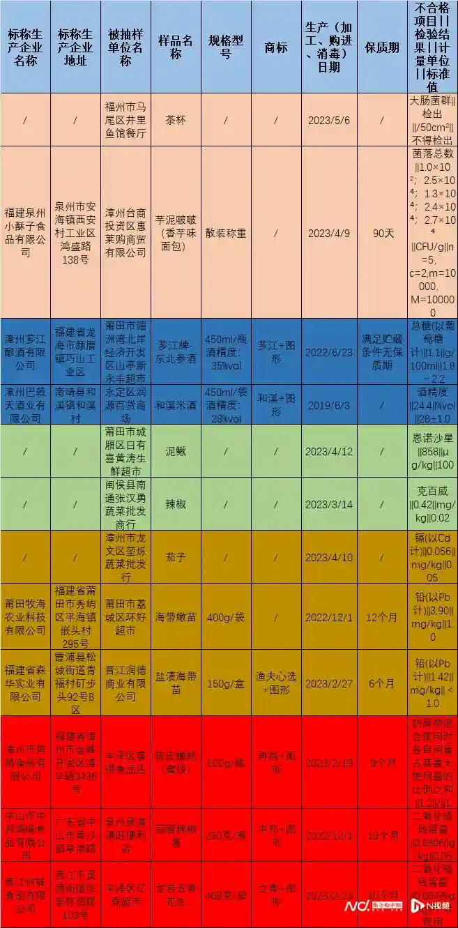 蒜蓉辣椒酱二氧化硫残留量超标！中邦调味：涉事产品正在召回