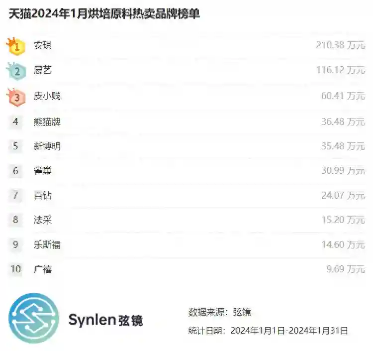「弦镜」天猫2024年1月烘培原料榜单