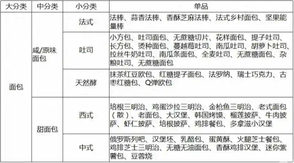 胖东来超市部裱花师实操标准