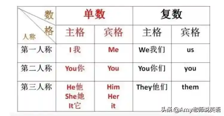 英语语法-人称代词搞不懂？看这里，超详讲解，附例句！
