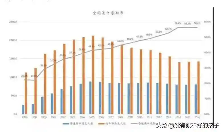现实很残酷：50%的孩子考不上高中，这是事实