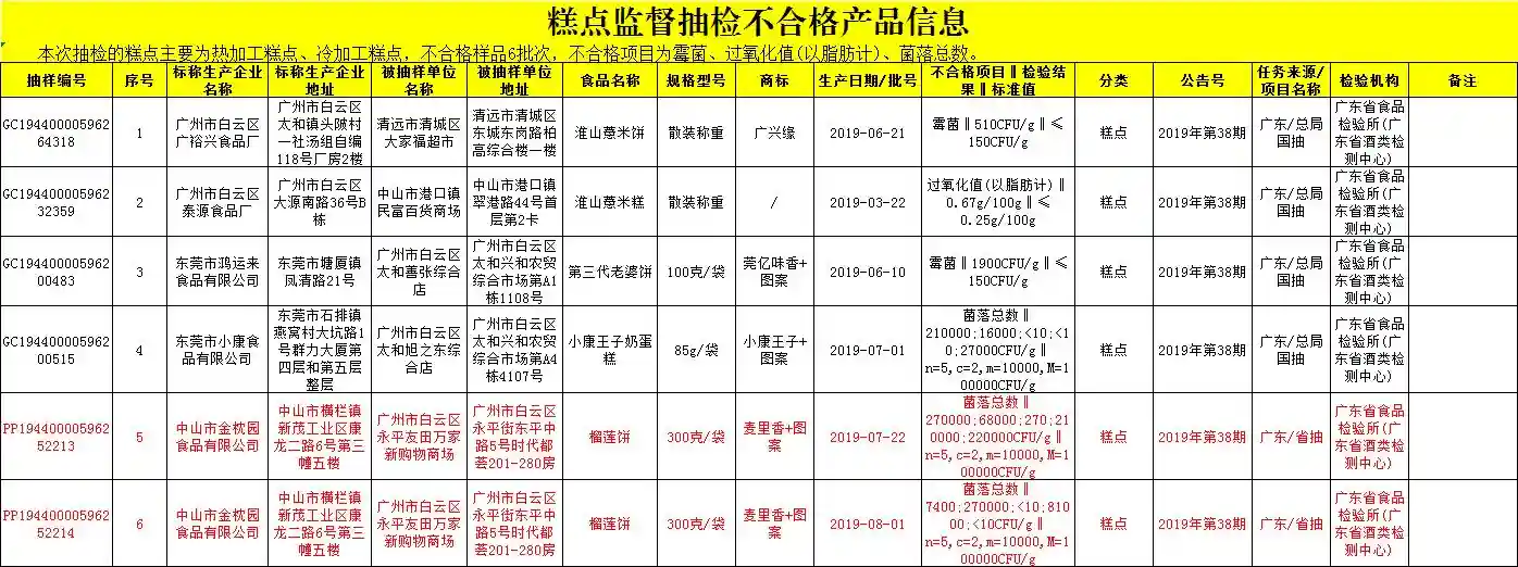 金枕园榴莲饼又检出菌落总数超标！本月内已两度上“黑榜”