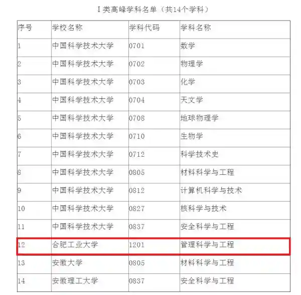 安徽砸30亿推动高峰学科建设，合工大仅有一席参与分蛋糕