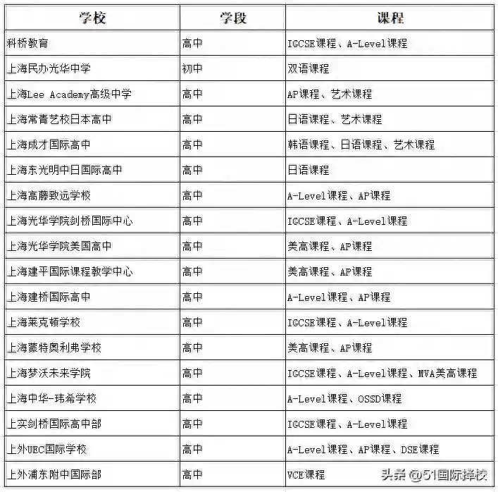 2024择校|上海浦东新区国际学校学费盘点（下）
