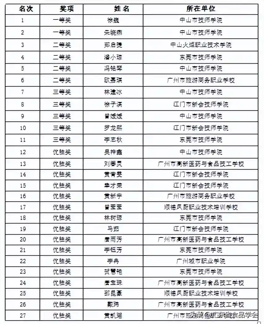 关于公布2022年广东省糖艺/西点制作（西式面点师）职业技能竞赛获奖名单的通知