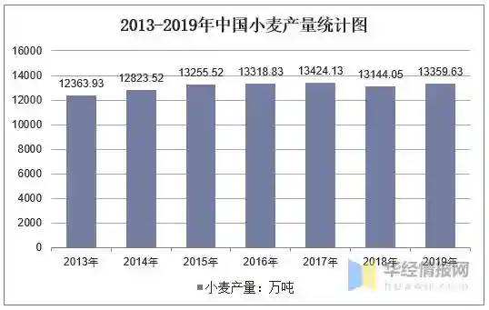 2019年中国面粉市场供需现状，烘焙类面粉市场消费量发展空间巨大