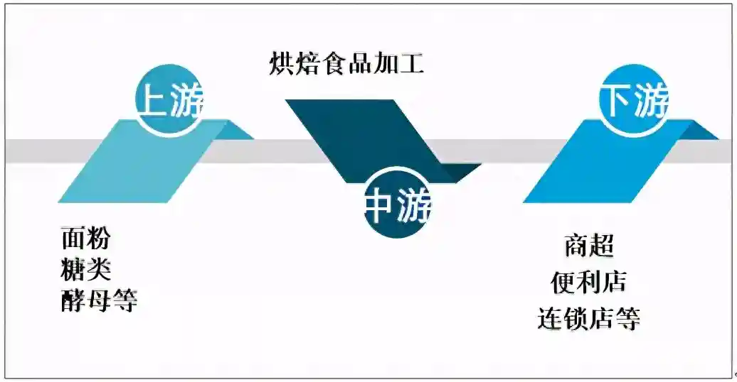 2019年中国面包行业市场规模及天然酵母面包发展趋势分析
