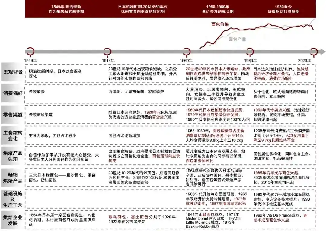 中金 | 休闲食品行业系列二：中日烘焙行业对比