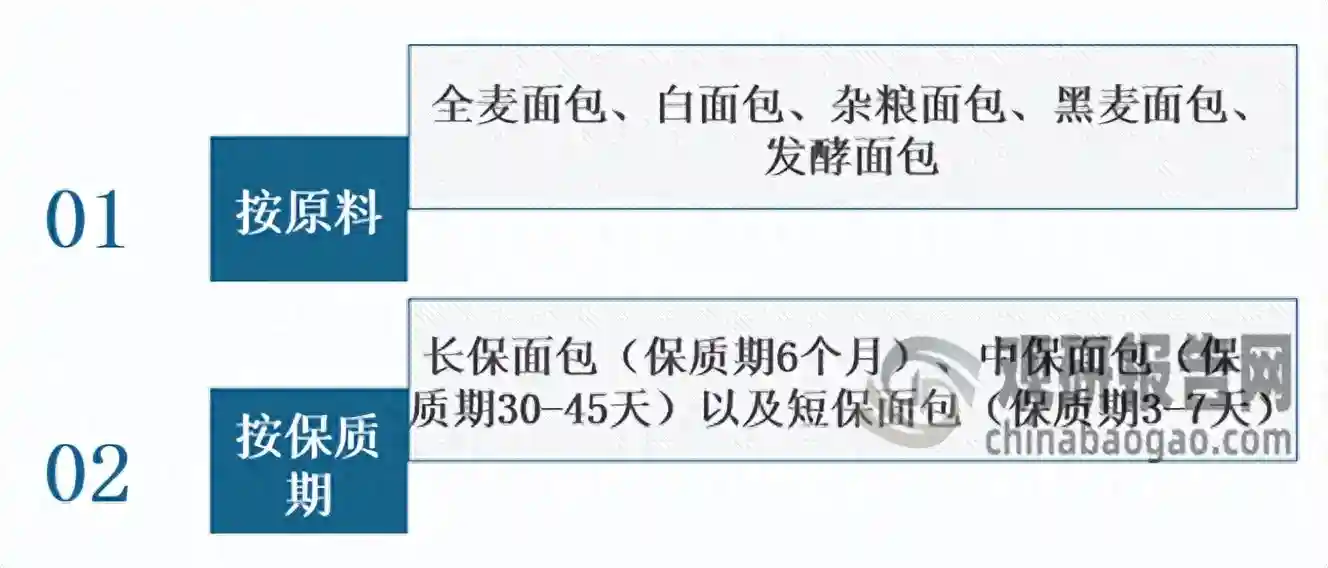 中国面包行业现状深度研究与发展前景分析报告（2023-2030年）