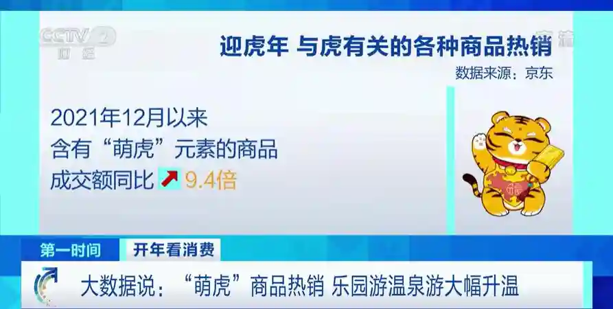 卖爆了！低糖类糕点销量暴增超500%！含“萌虎”元素的首饰成交额暴增8500%！虎年新商机爆发→