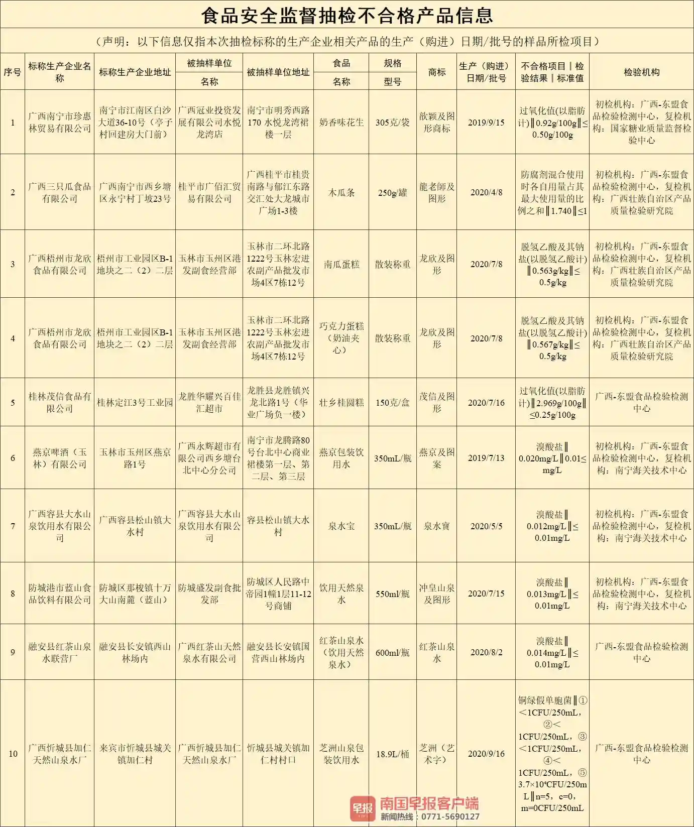 厂家曝光！广西检出10批次不合格食品，涉及饮用水、糕点等