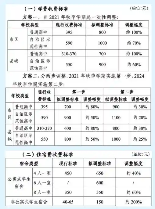 南宁拟调整公办高中学费及住宿费，调整方案请看→