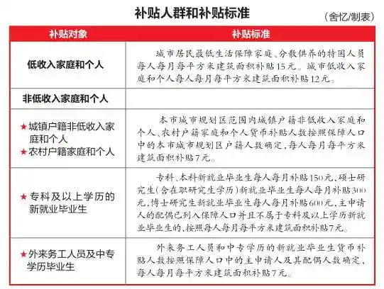 南宁市公租房货币补贴新政：博士研究生新就业每人每月补贴600元
